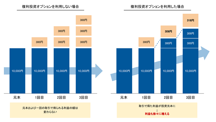 複利投資オプション”について教えてください。 – support.zaif