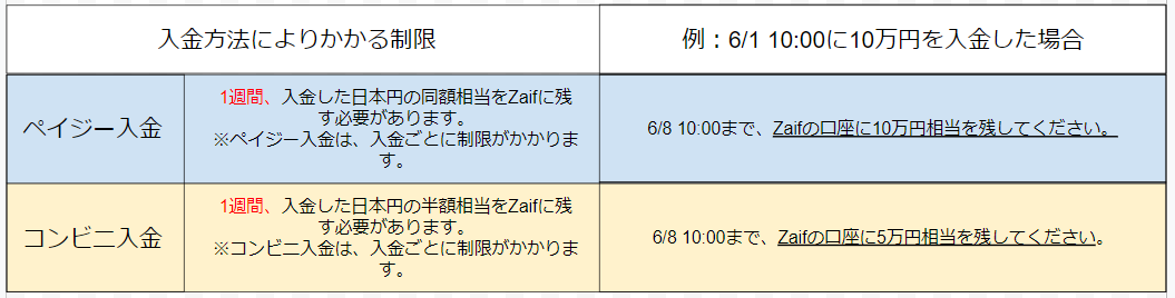 出金制限金額 〇〇円 を時価総額が下回らない範囲でのみ出金することが 